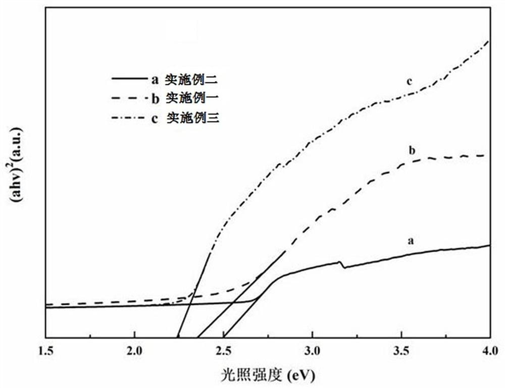 A kind of photoanode material, sol-gel combustion preparation method and application