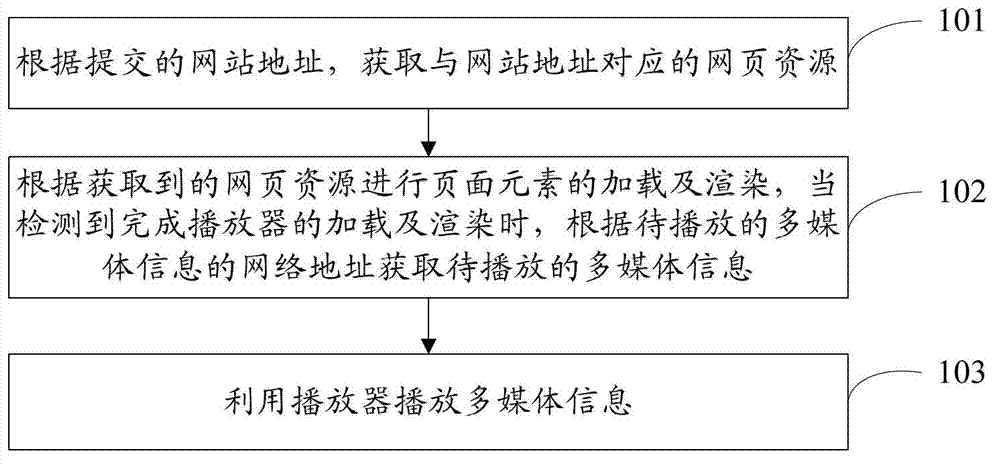 Multimedia information playing method and system