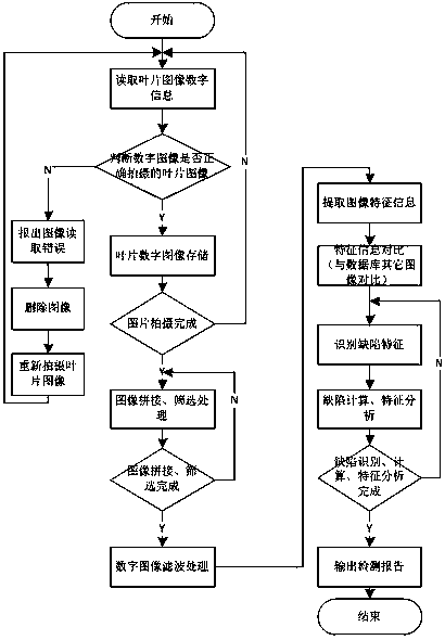 Intelligent detection system for blade surface defects of wind turbine generator system