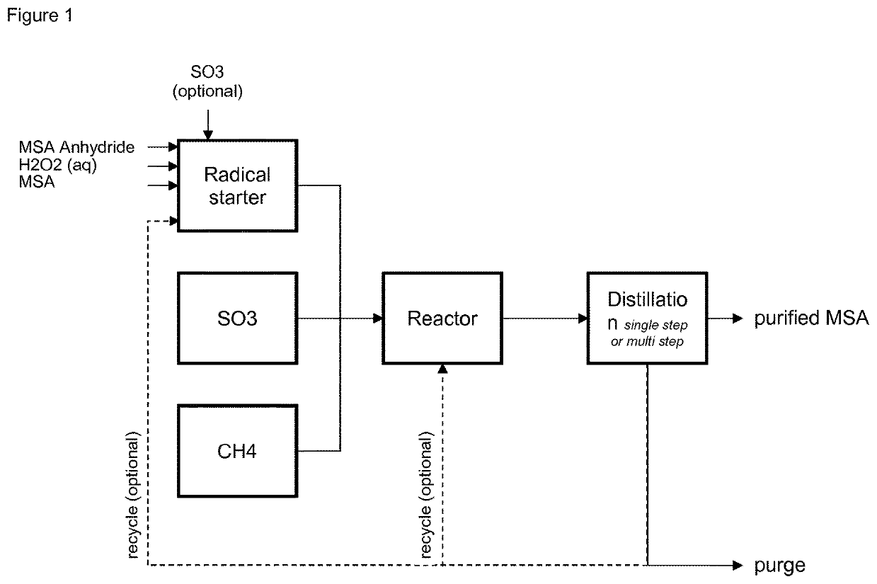 Process for the manufacturing of methane sulfonic acid