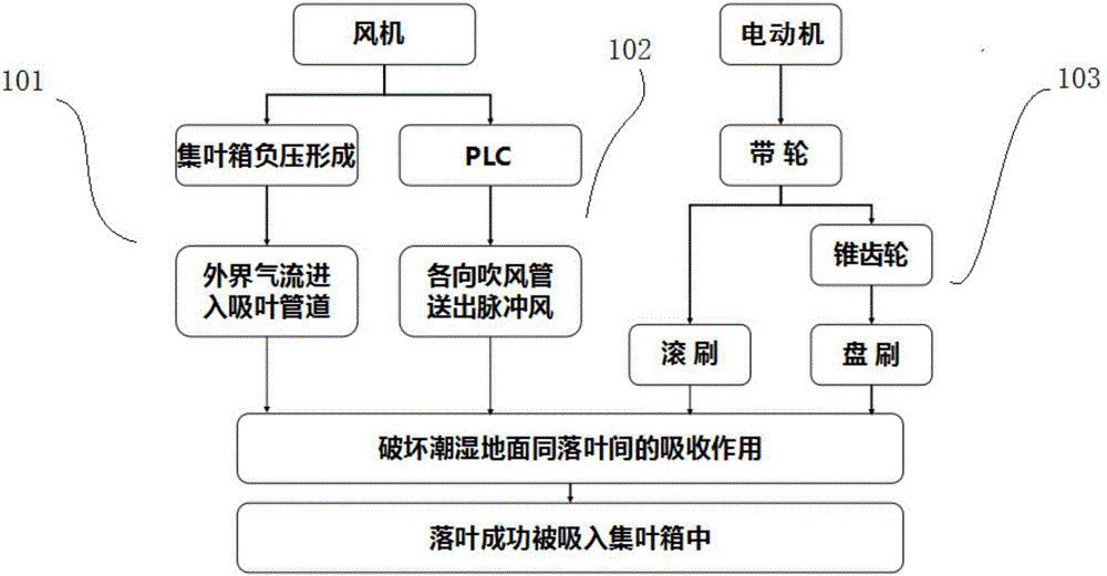 Automatic cleaning machine for fallen leaves based on humid environment and working mode thereof