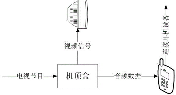 Method for playing digital television set-top box audios by cellphone