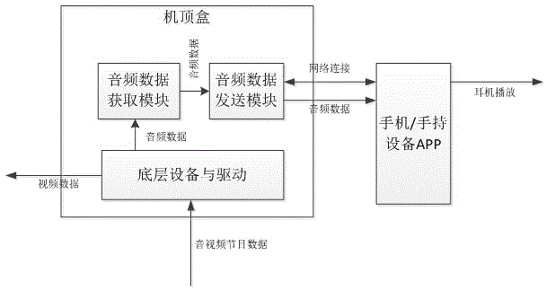 Method for playing digital television set-top box audios by cellphone