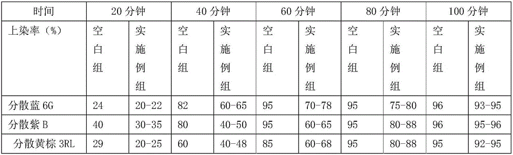 Environment-friendly leveling agent for disperse dye