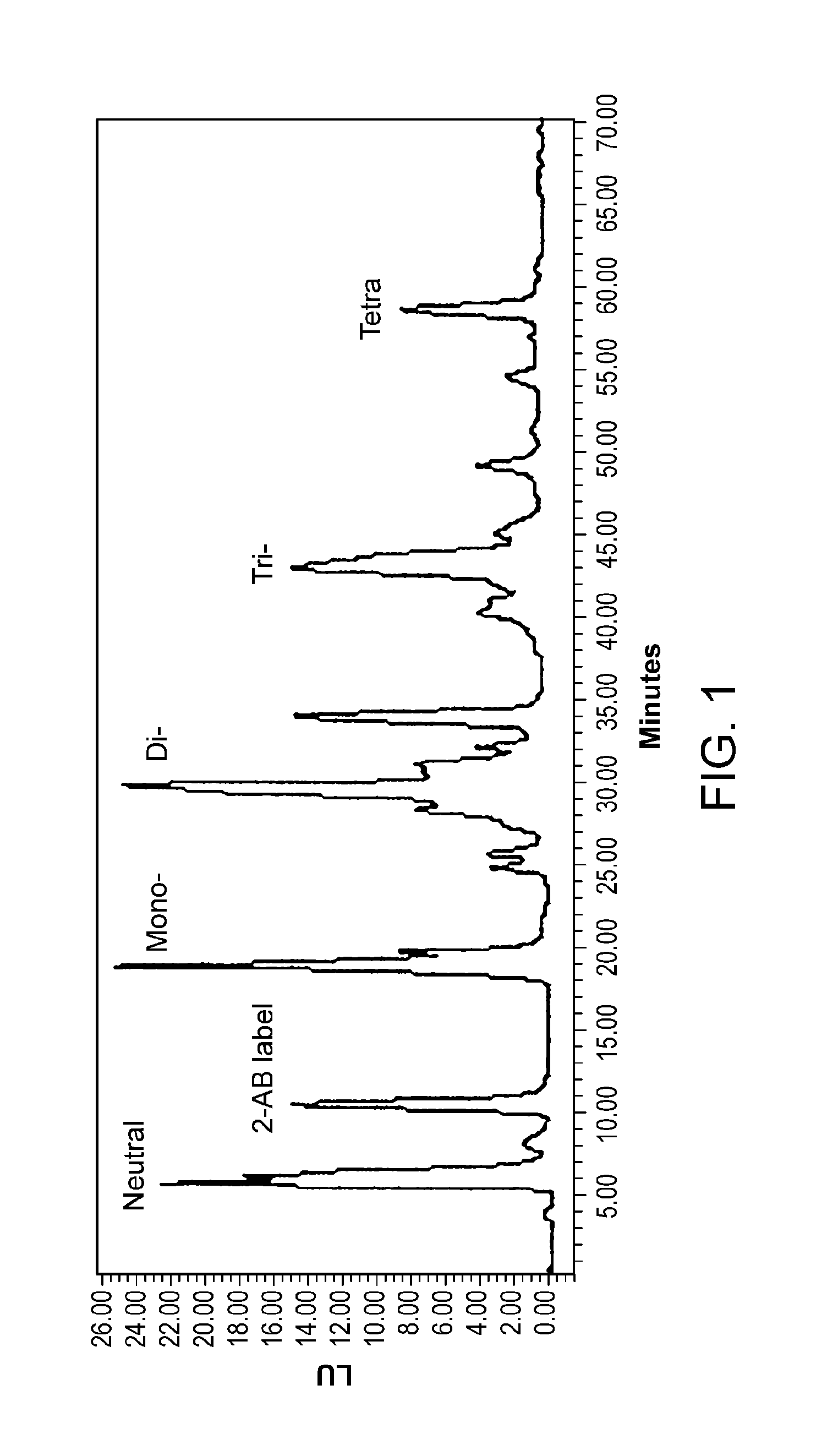 Multi-dimensional chromatographic methods for separating n-glycans