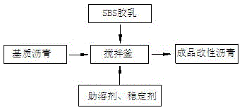 Production process of SBS modified asphalt