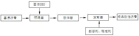 Production process of SBS modified asphalt