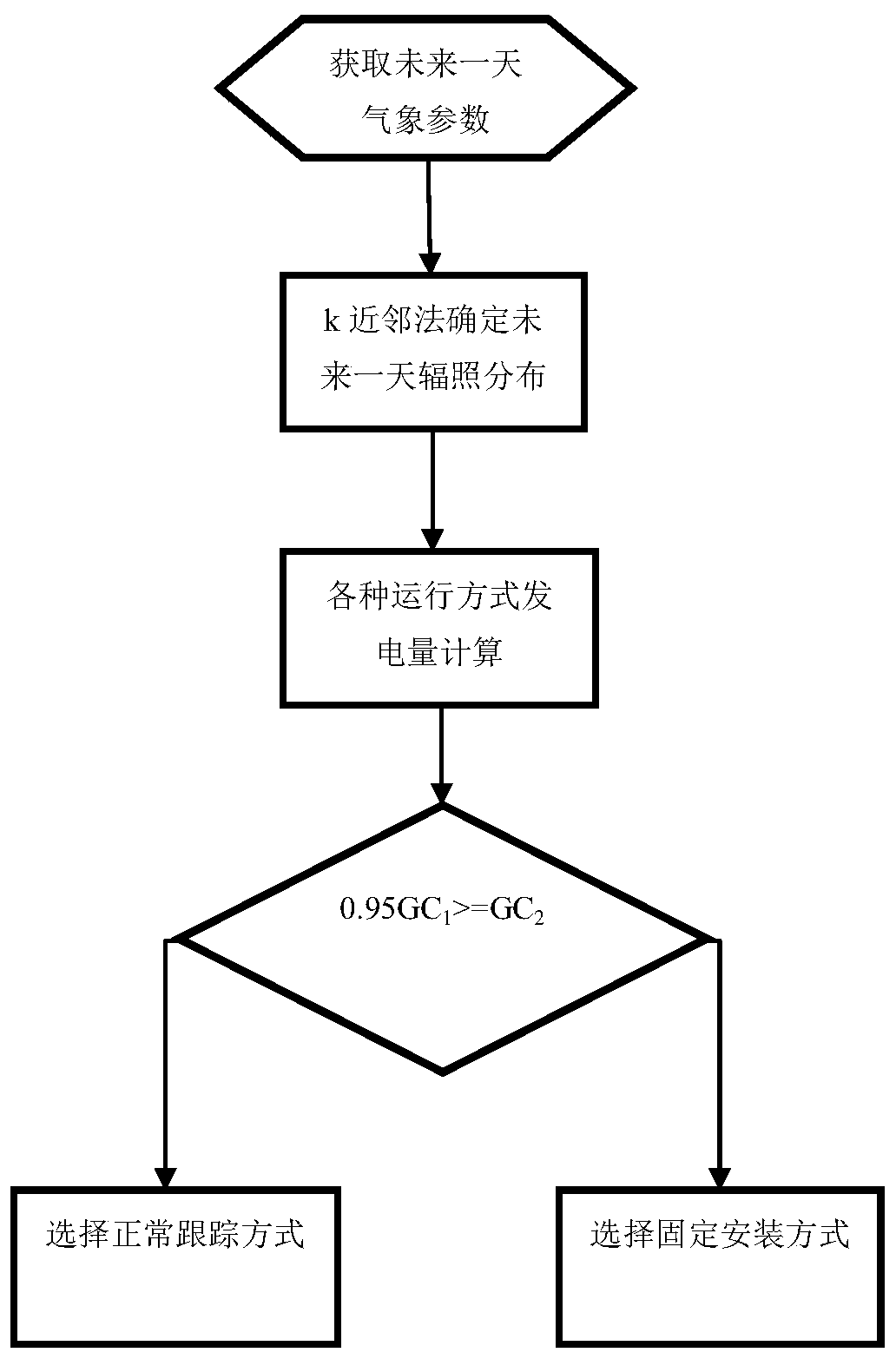 Optimal tracking method for photovoltaic tracking system based on similar day irradiation prediction