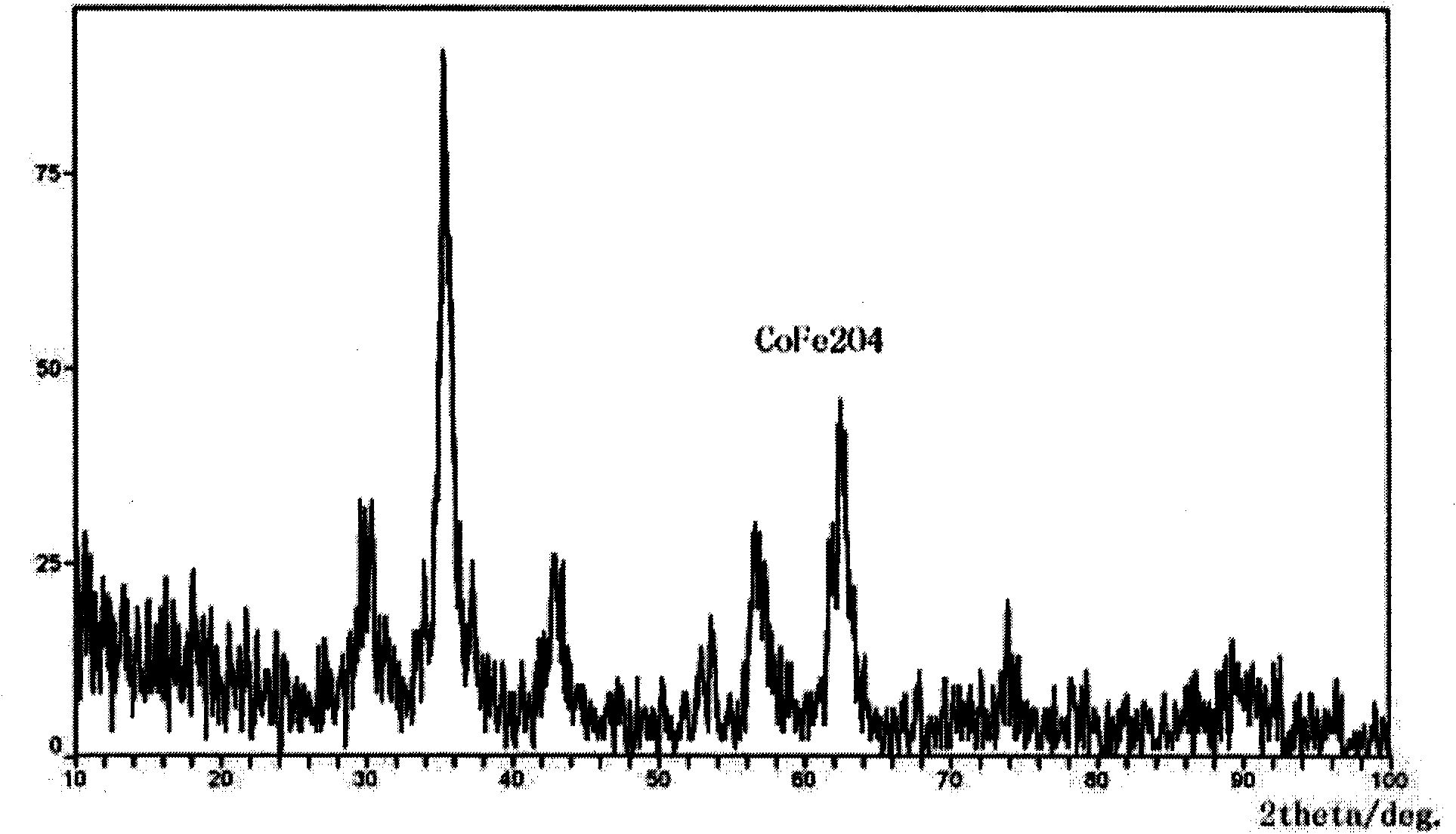 Oxidation resistant dimethyl silicon oil based magnetic fluid and preparation method thereof