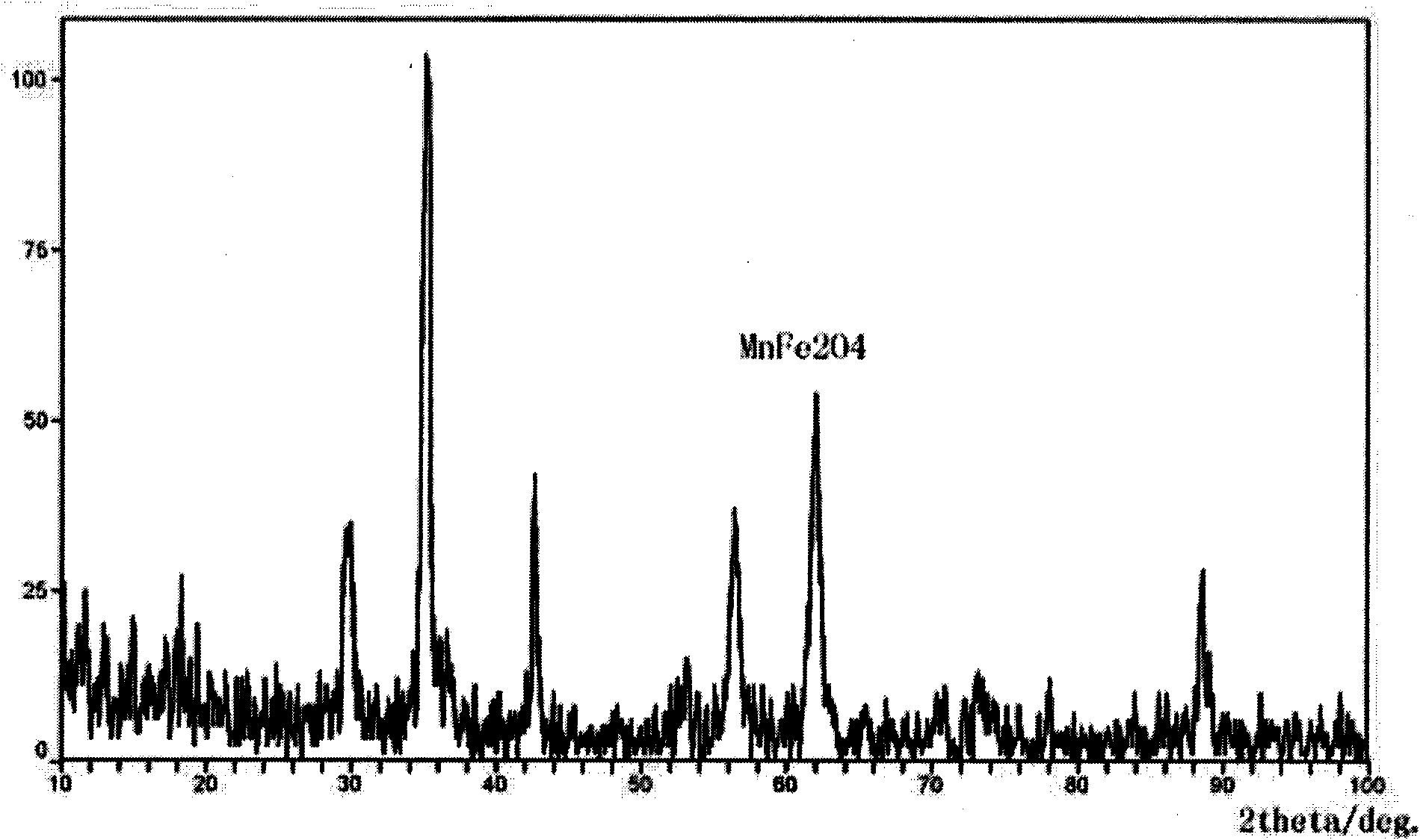 Oxidation resistant dimethyl silicon oil based magnetic fluid and preparation method thereof