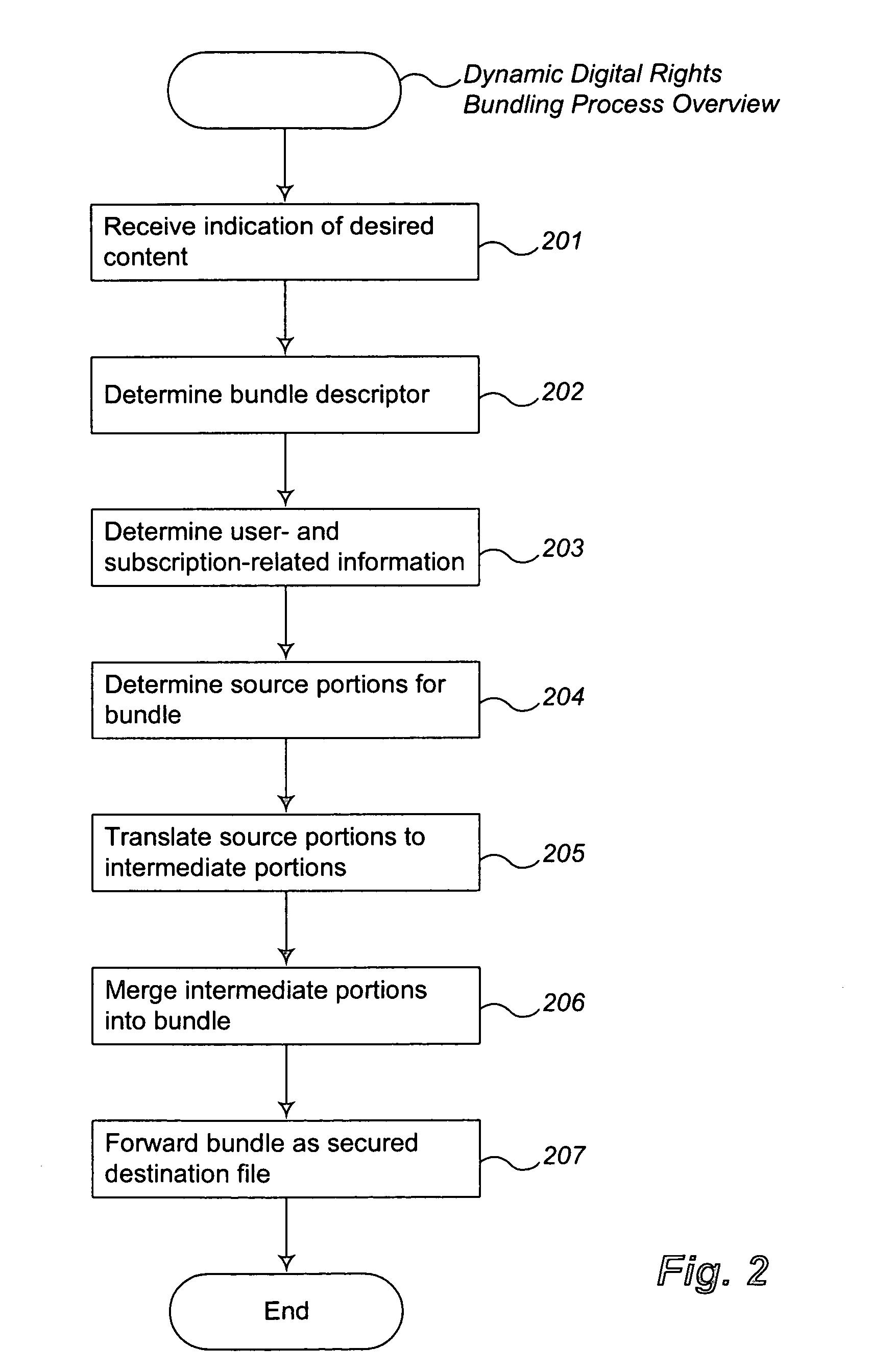 Method and system for dynamic digital rights bundling