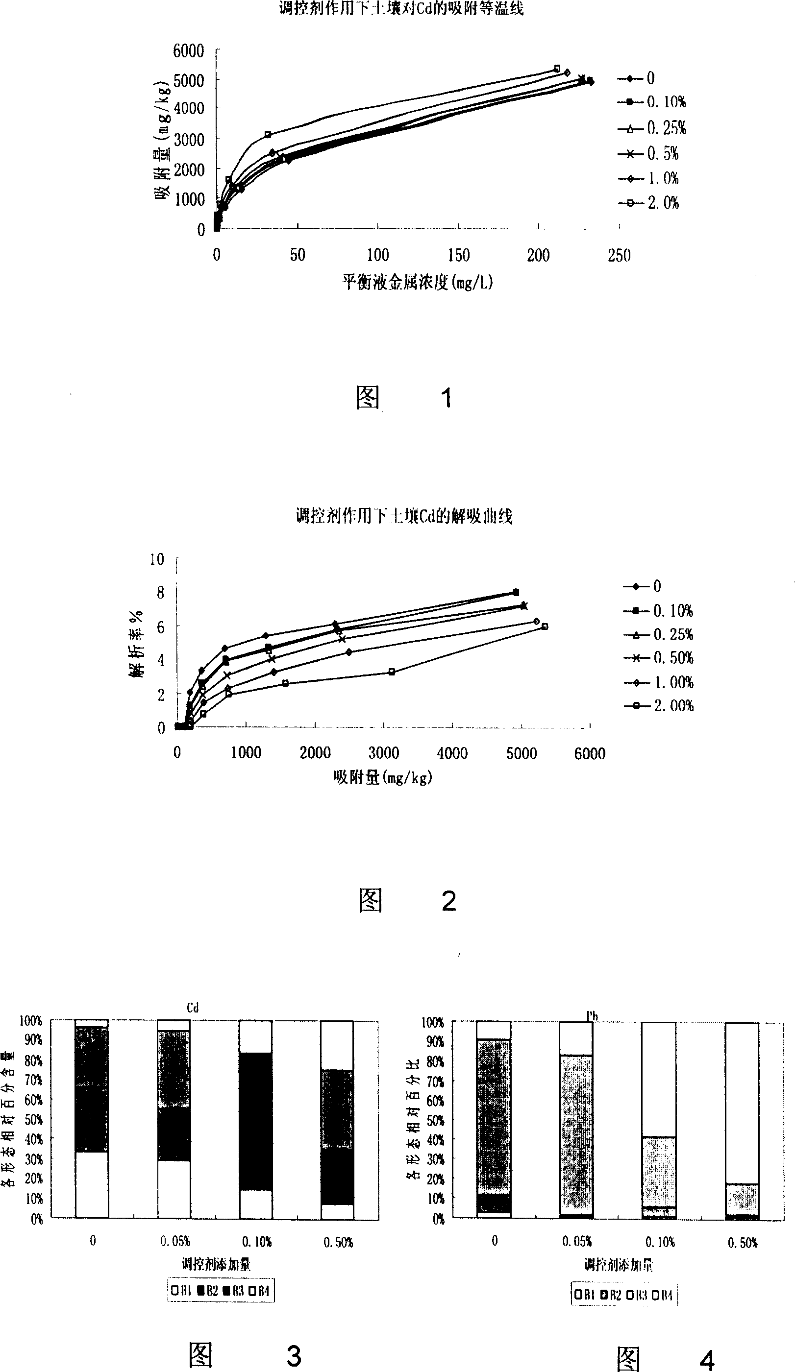 Regulation and control agent in use for treating soil polluted by heavy metals