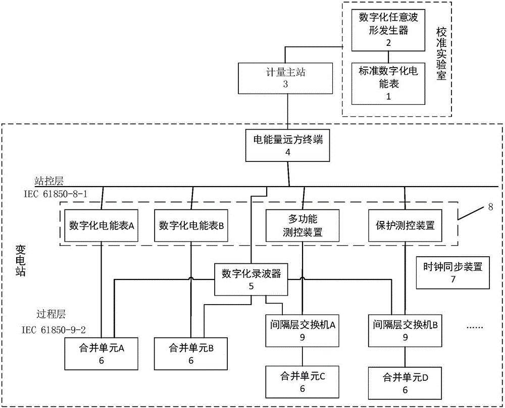 Laboratory recurrence-type digital electric energy metering equipment remote calibration system and method