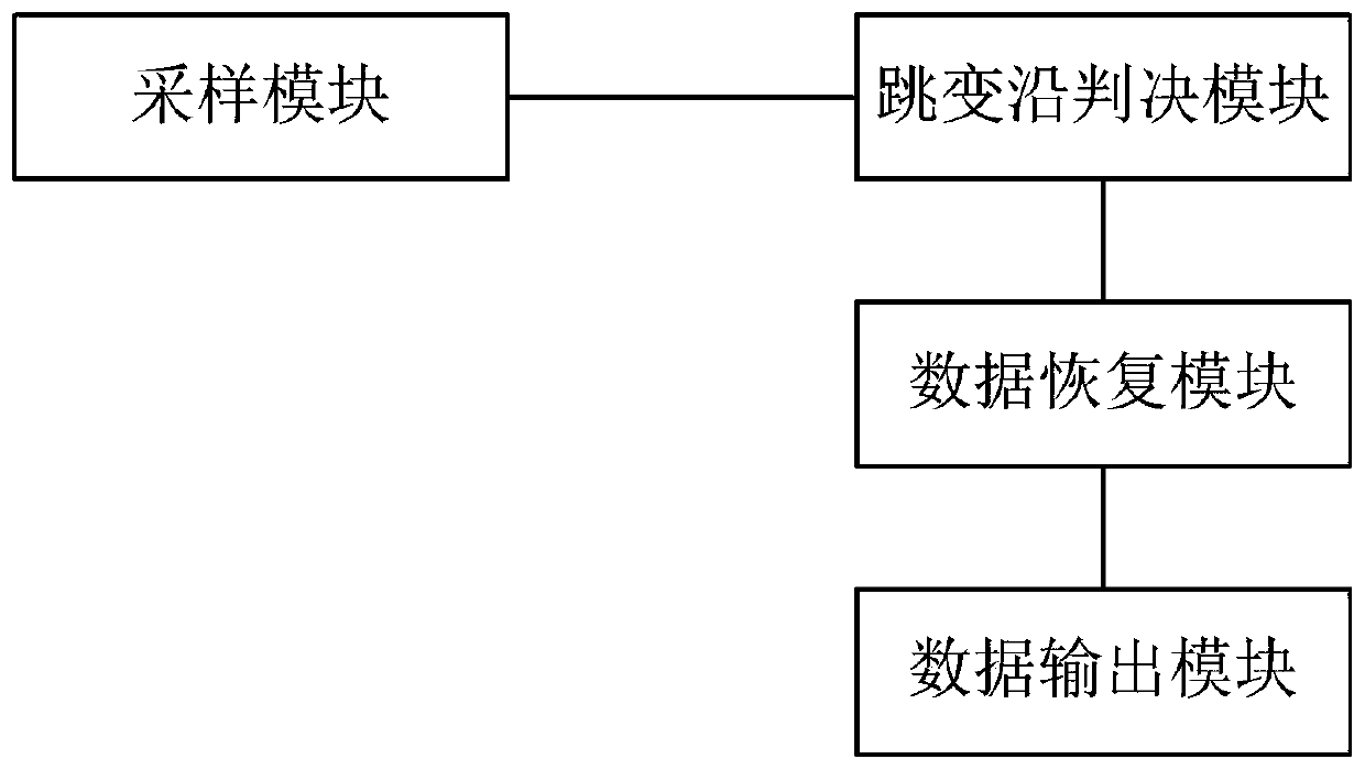 Method and system for recovering low-speed data through high-speed serdes interface