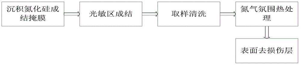 Low-damage indium gallium arsenic detector p+n junction preparation method