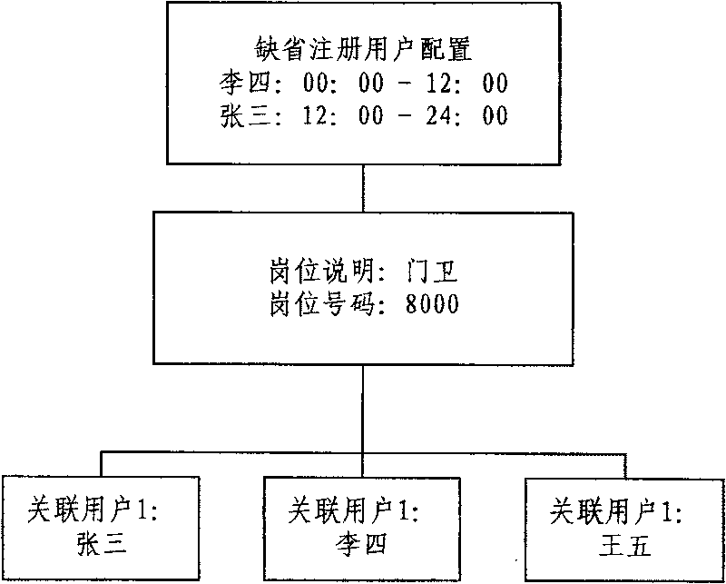 A method to realize post number service in digital trunking communication system