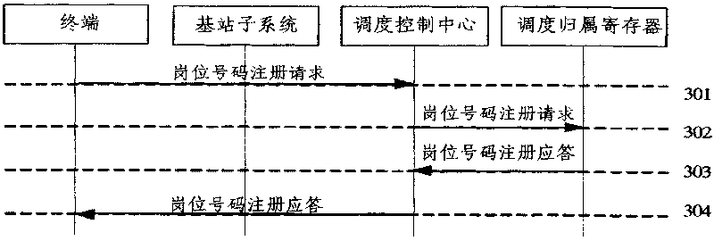 A method to realize post number service in digital trunking communication system