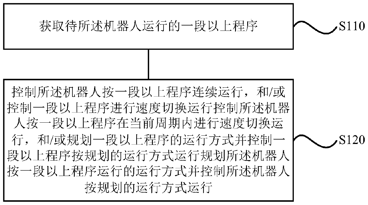 Operation control method, device, storage medium and robot for a robot