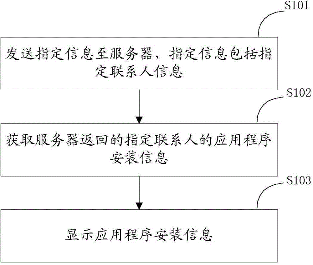 Application program recommendation method and device