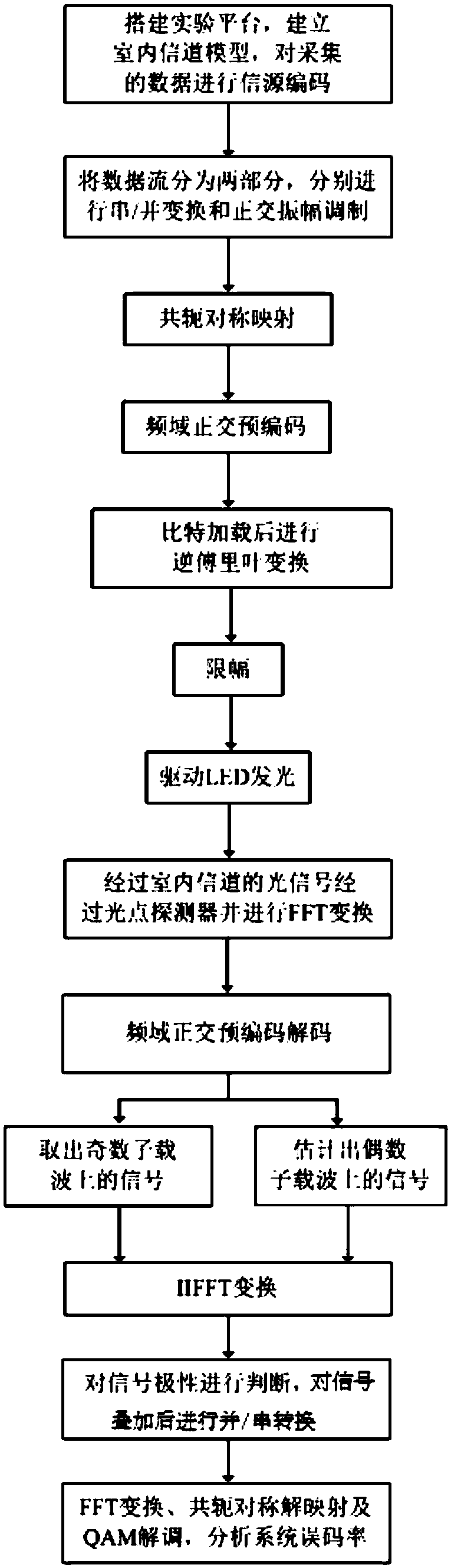 An implementation method of an indoor visible light unipolar OFDM communication system