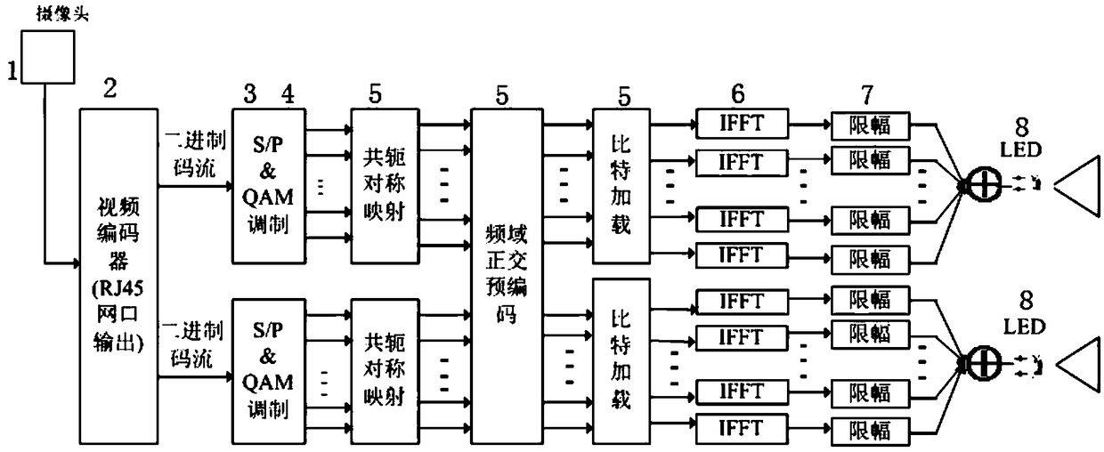 An implementation method of an indoor visible light unipolar OFDM communication system