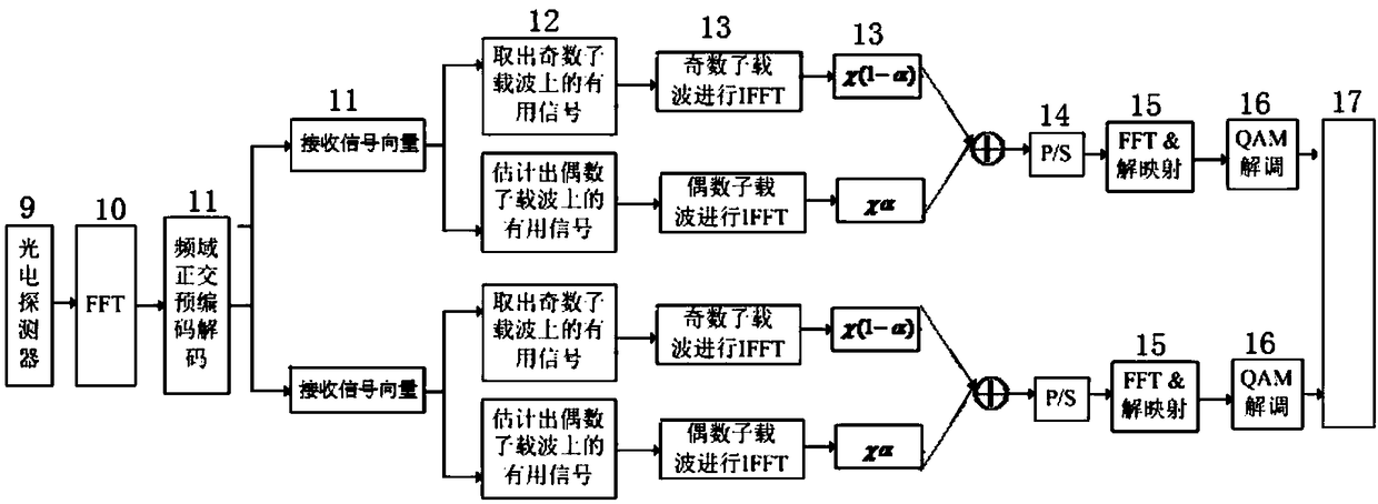 An implementation method of an indoor visible light unipolar OFDM communication system