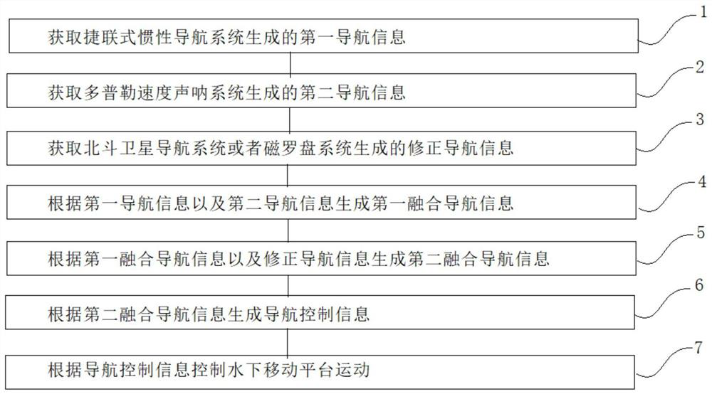 Underwater mobile platform navigation method and underwater mobile platform navigation device