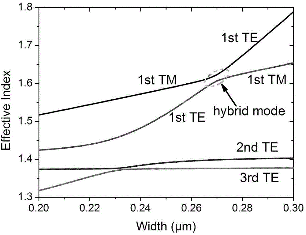 Polarization rotator based on asymmetric vertical slot waveguide