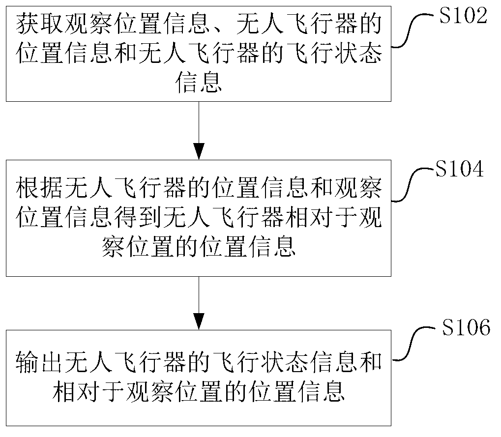 Flight assisting method and device of unmanned aerial vehicle