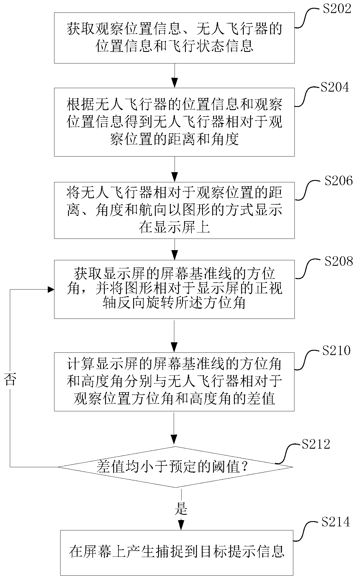 Flight assisting method and device of unmanned aerial vehicle