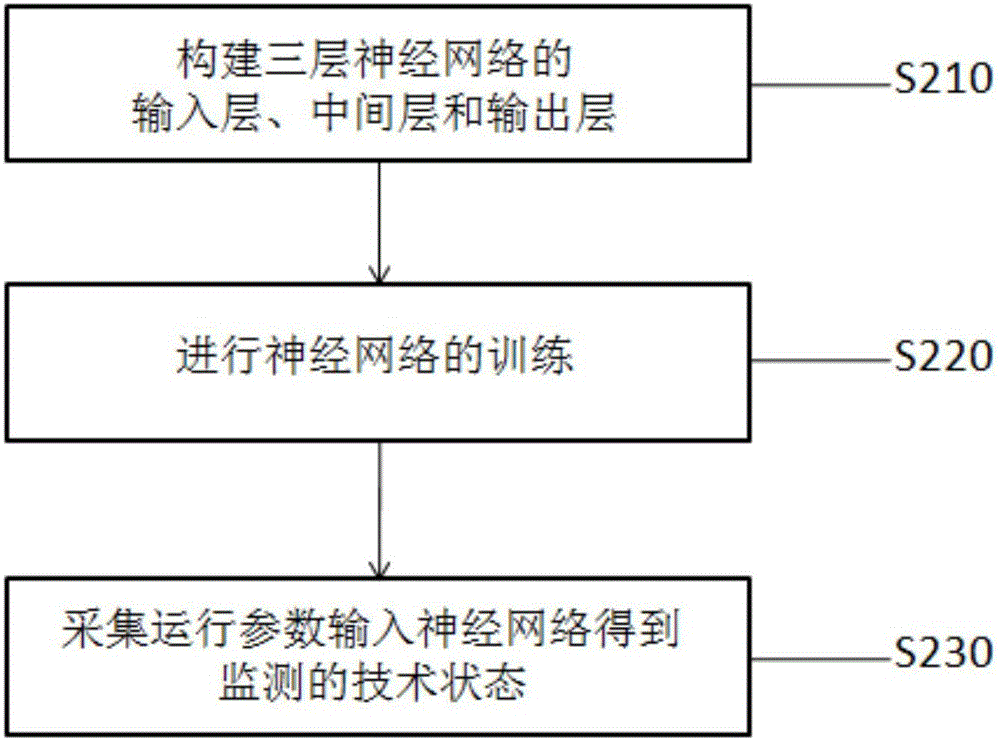 Detection device and detection method for technical performances of engineering vehicle