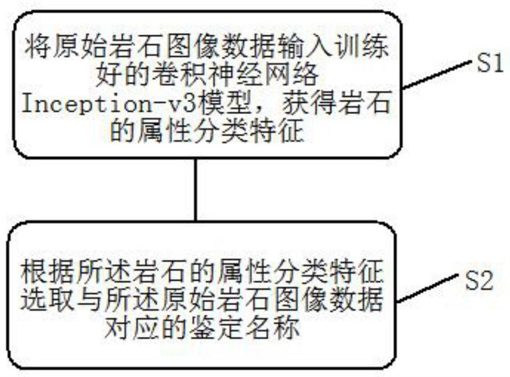 Artificial intelligence-based rock lithology rapid classification and identification method and device