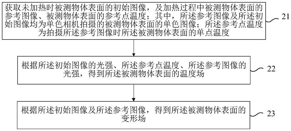 Temperature and deformation synchronous measurement method and device