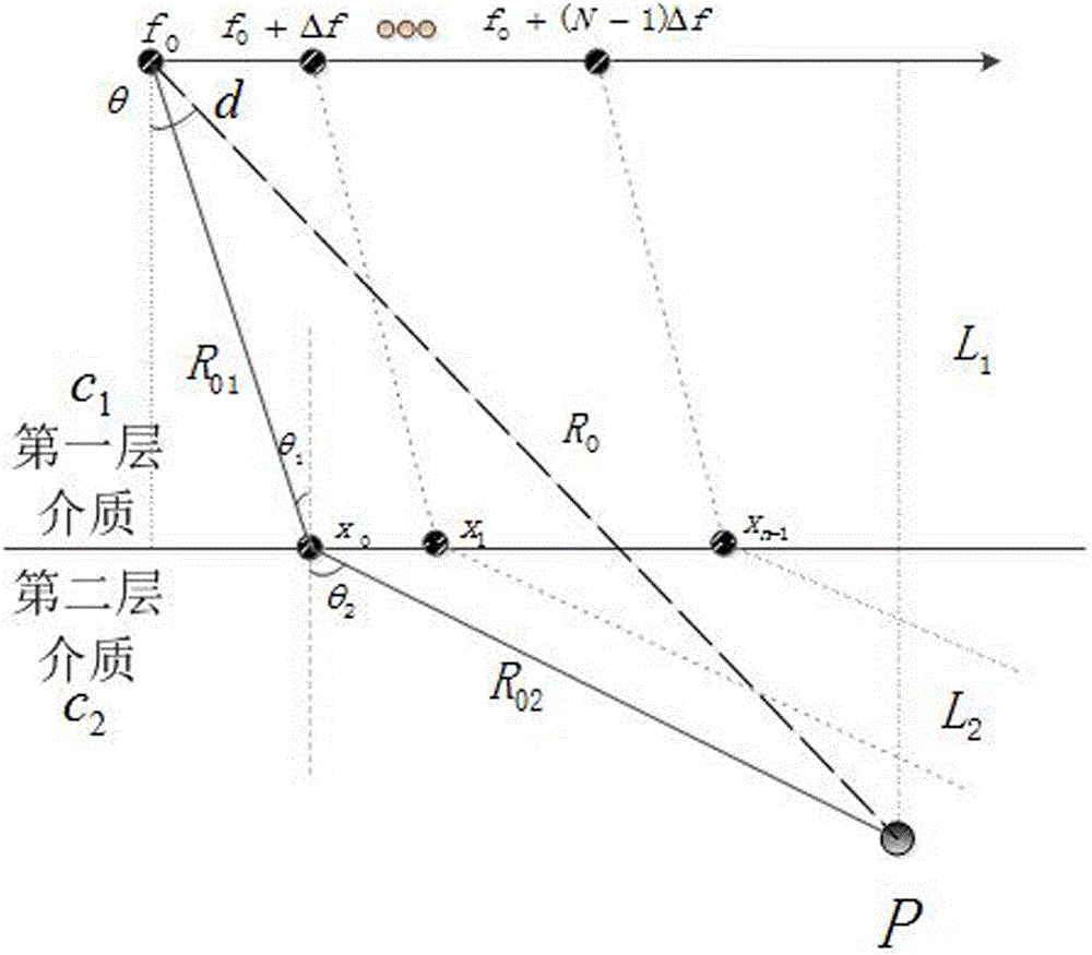 MUSIC algorithm based frequency diverse array two-layer medium target positioning method