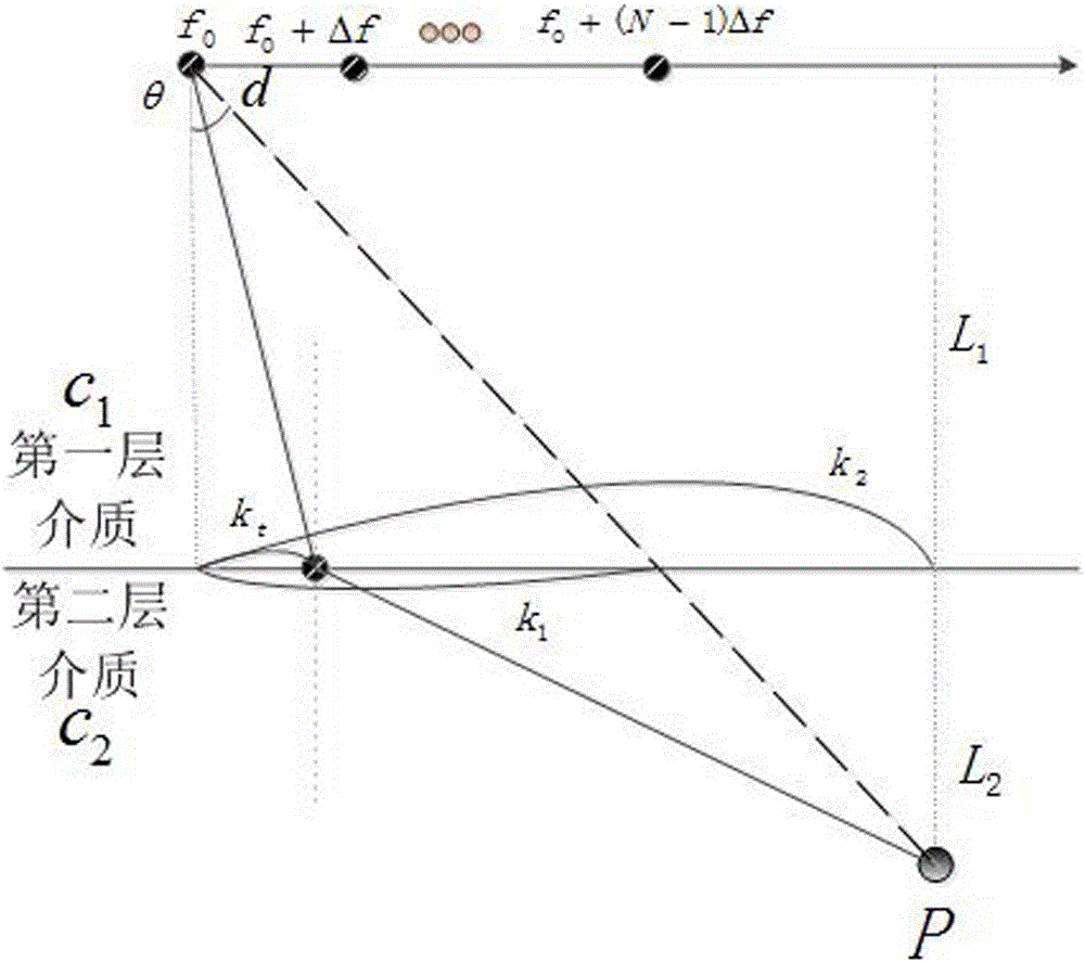 MUSIC algorithm based frequency diverse array two-layer medium target positioning method