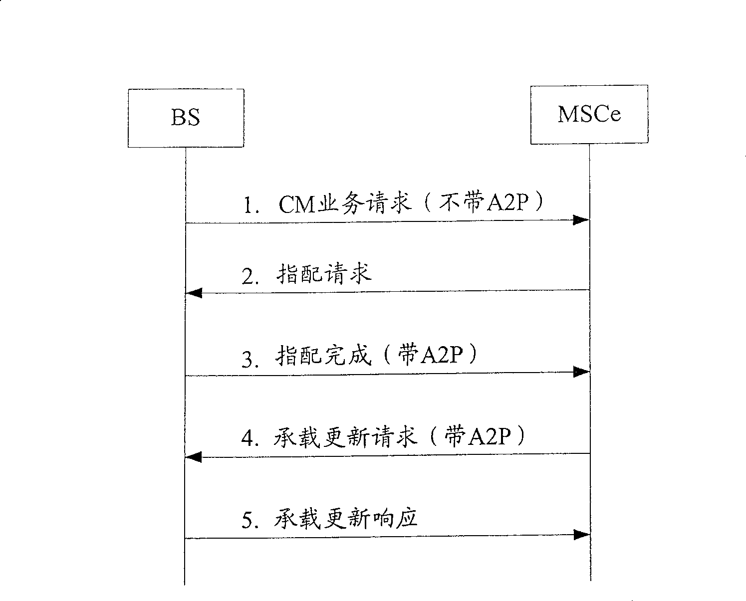 Method and equipment for setting IP load