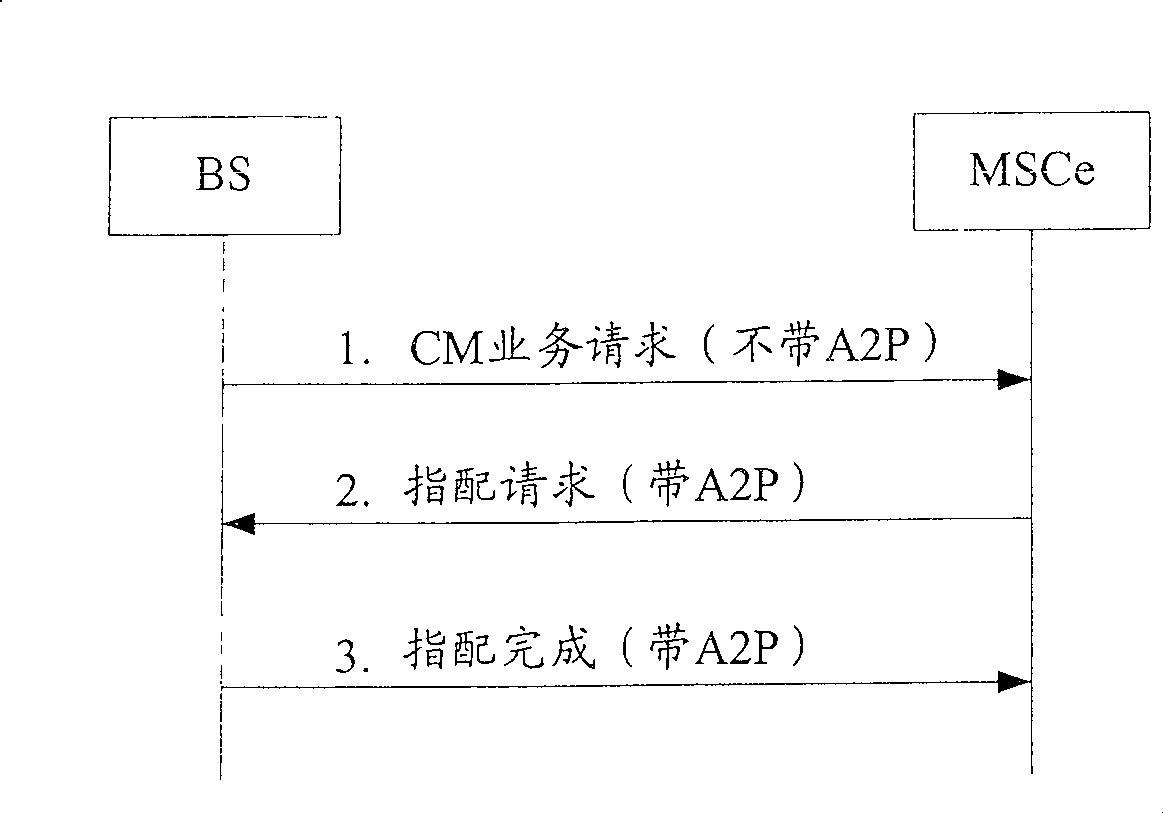 Method and equipment for setting IP load