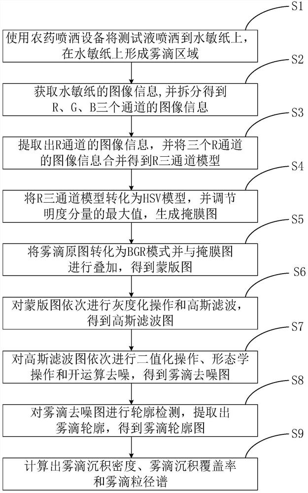 Plant protection fog drop detection method based on HSV color model