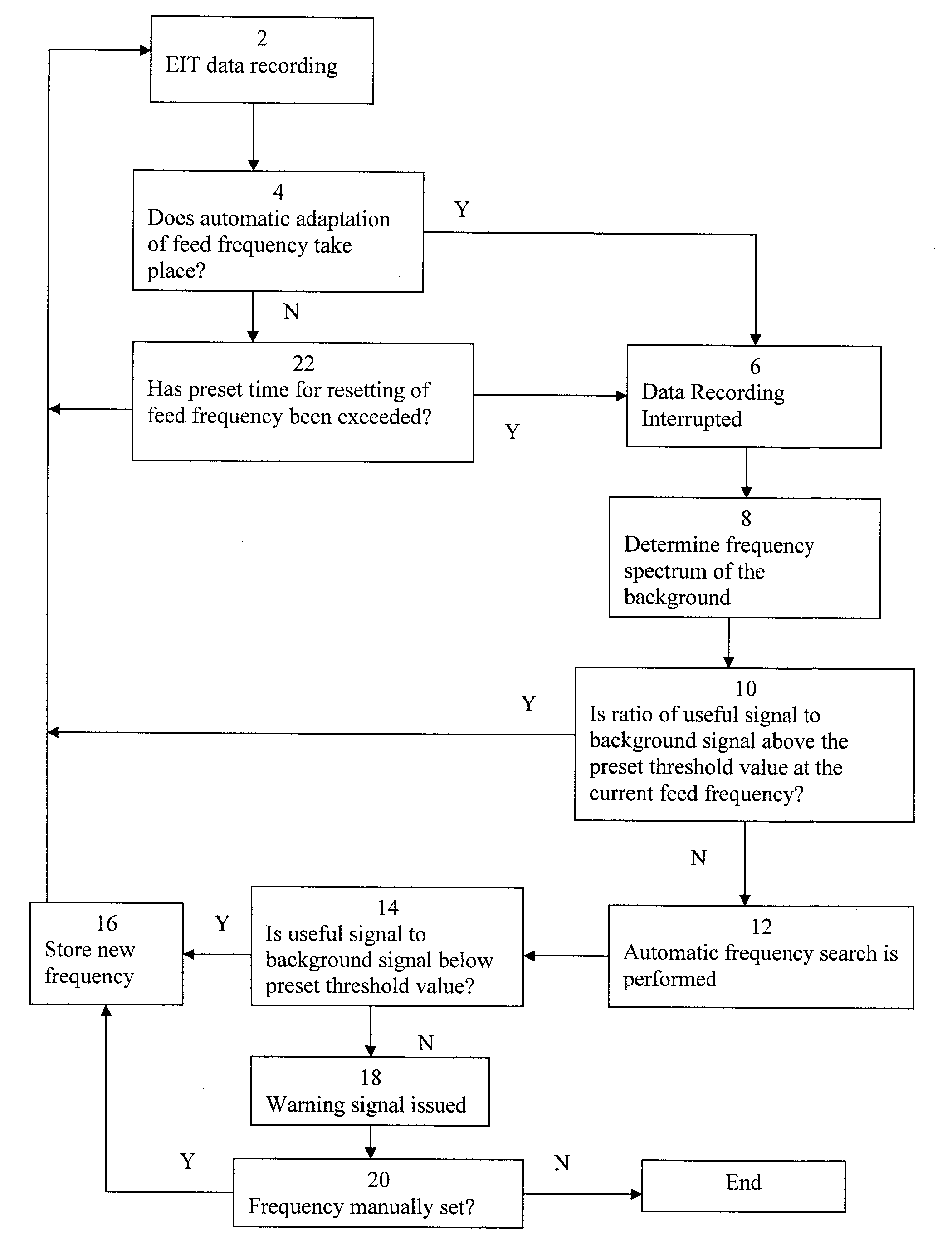 Electroimpedance tomograph