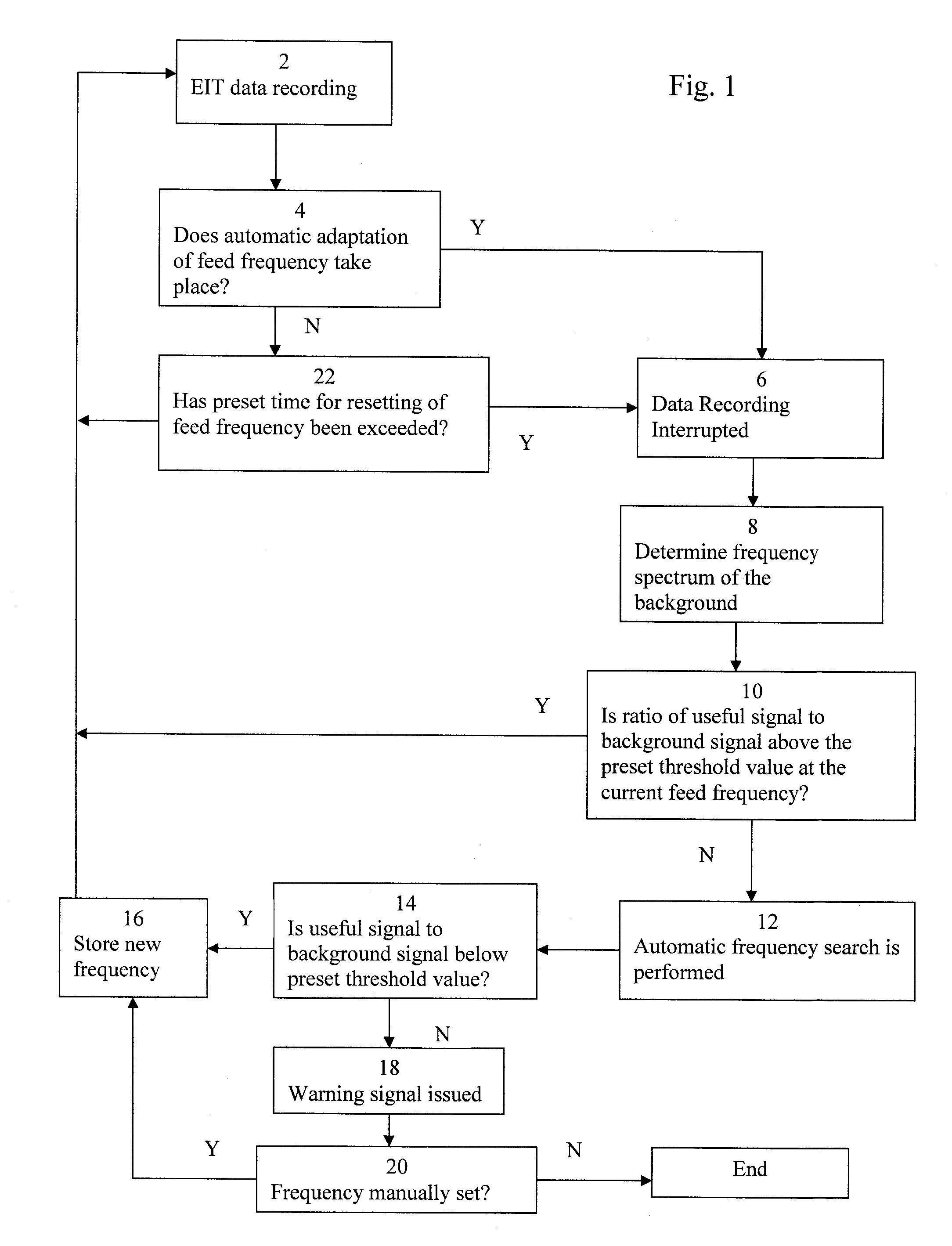 Electroimpedance tomograph