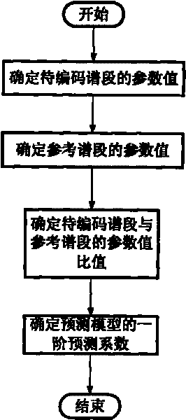 Forecasting coefficient estimation method and device applicable to hyperspectral image compression