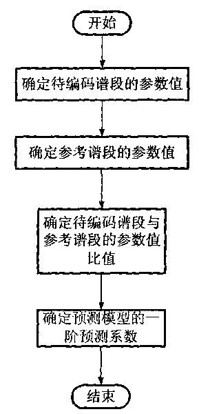 Forecasting coefficient estimation method and device applicable to hyperspectral image compression