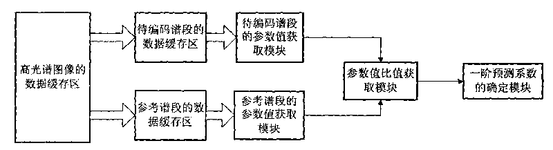 Forecasting coefficient estimation method and device applicable to hyperspectral image compression