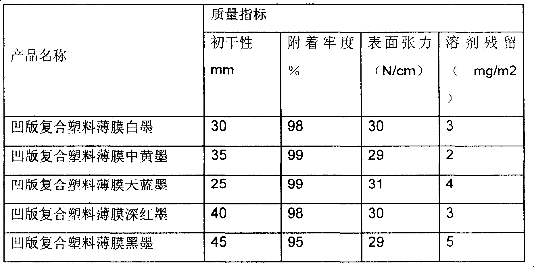 Environment-friendly type joining material resin for printing ink