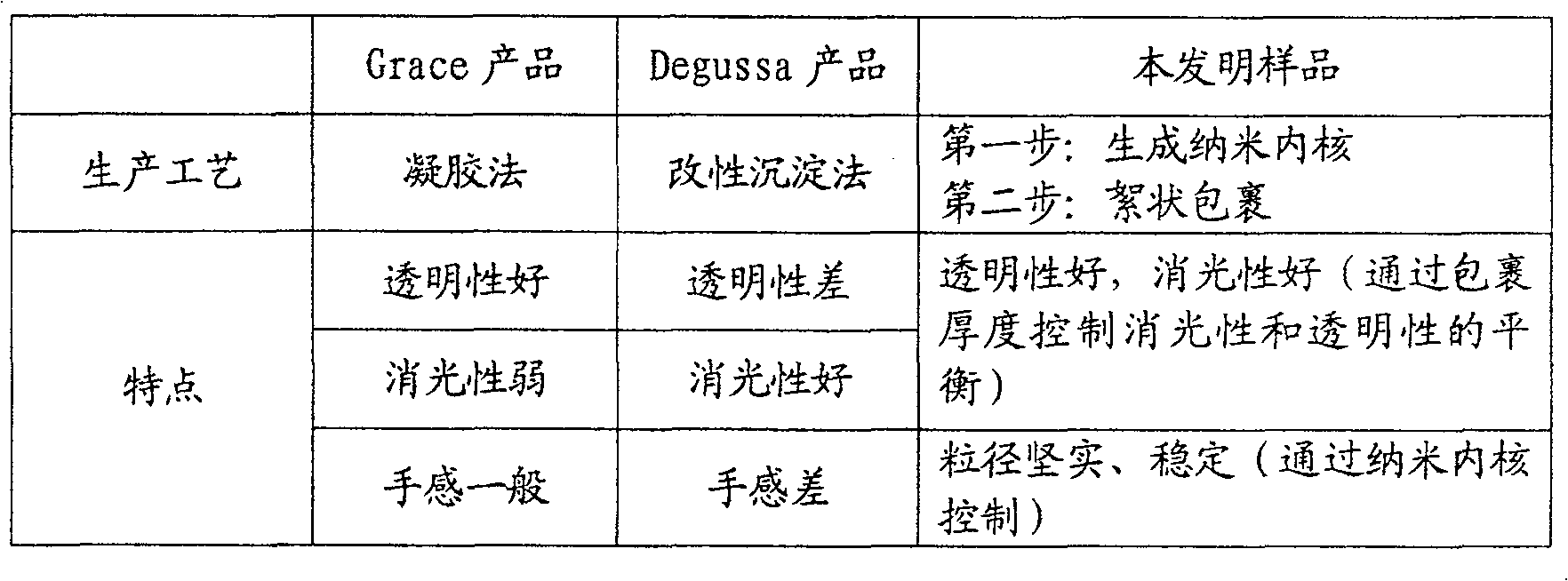 Nano inner core sandwich type structural silica dioxide delustring agent and preparation method thereof