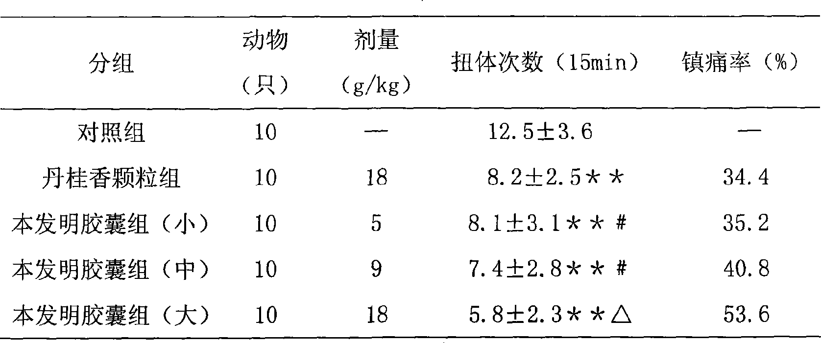 Traditional Chinese medicine formulation for treating gastrosis and preparation method thereof