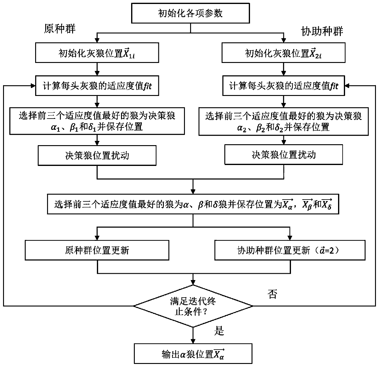 Intelligent electric meter wireless sensor network layout method based on improved grey wolf algorithm