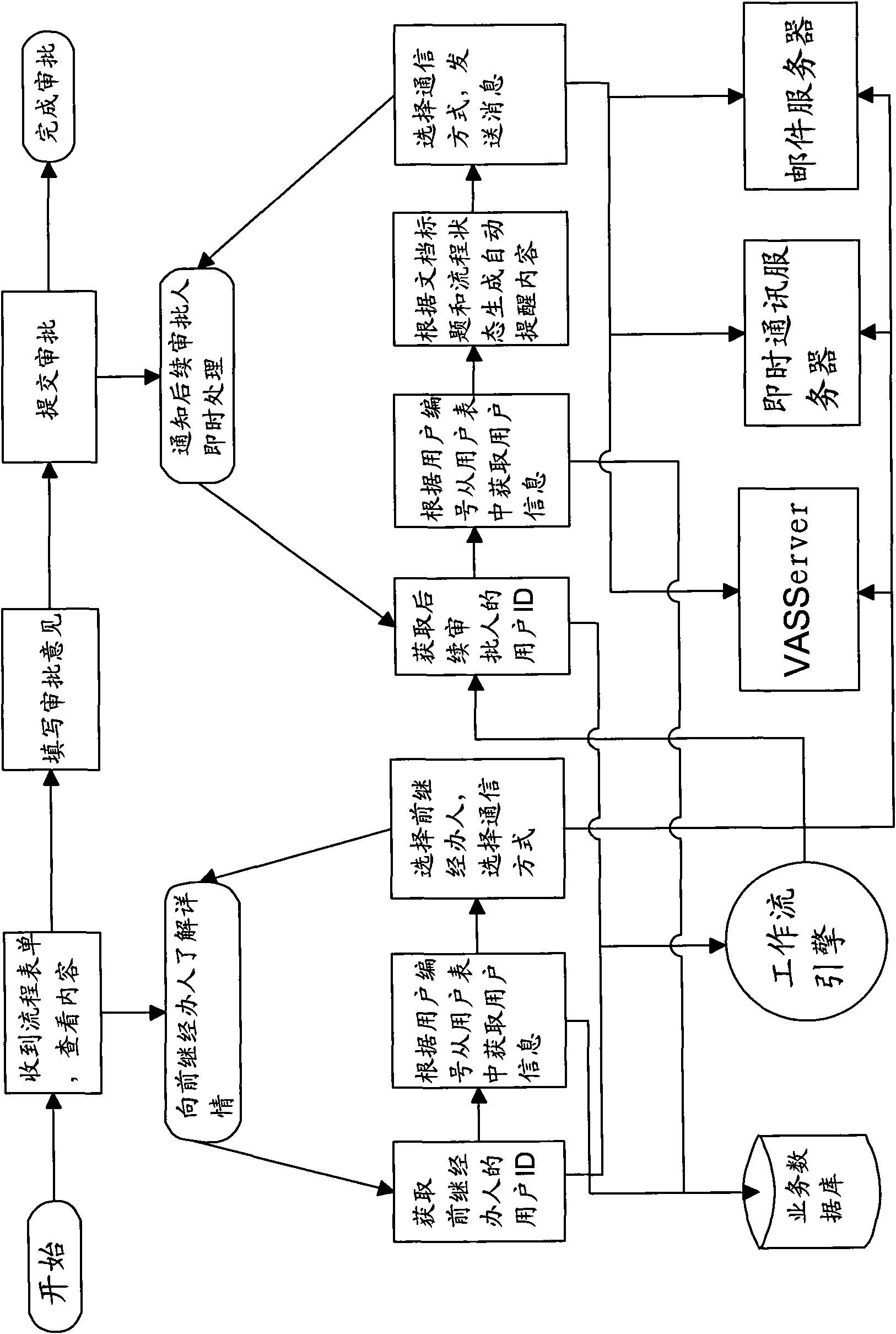 Method for approving workflow