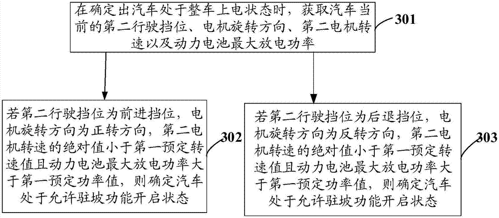 Vehicle slope parking control method and device and vehicle