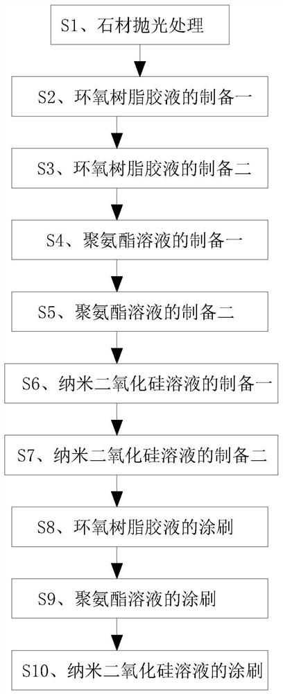 Surface smoothing processing technology applied to natural stone processing treatment